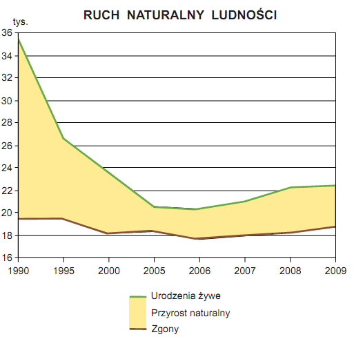 podkarpackiego w latach 1990-2009 Źródło: Główny Urząd Statystyczny Aż 51,1% ogółu ludności stanowią kobiety.