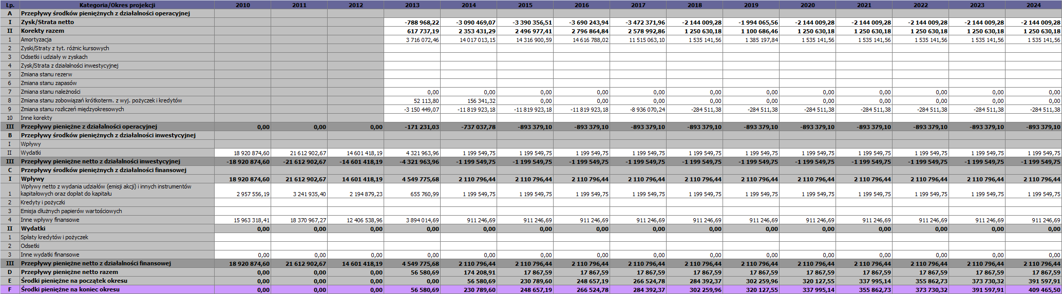 Tabela 55. Prognoza rachunku zysków i strat projektu Tabela 56.