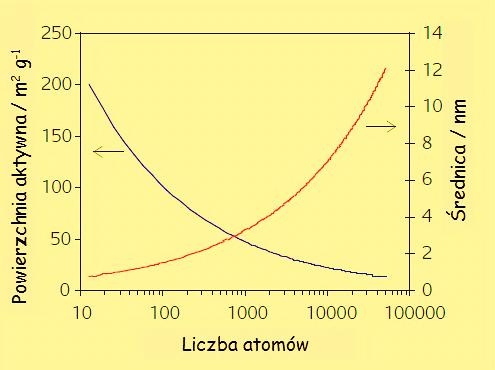 Część literaturowa wartość 150 m 2 /g [3]. Niewysycony charakter wiązań, w obrębie warstw powierzchniowych, warunkuje wzmożoną aktywność katalityczną.