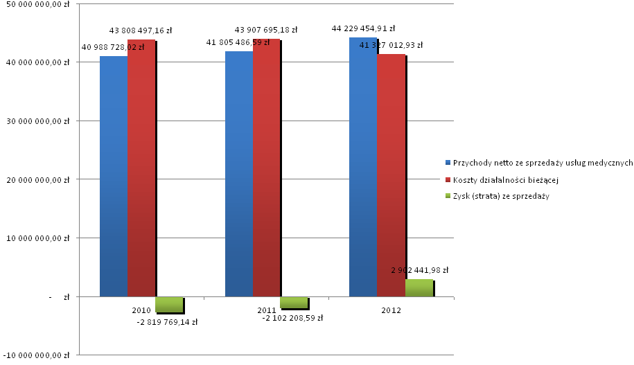 Wynik ze sprzedaży usług medycznych - 2010, 2011 i 2012 r.
