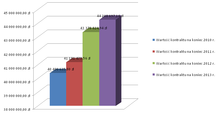 Wartość kontraktu w latach 2010-2013 Szpital Powiatowy w Zawierciu, 42-400