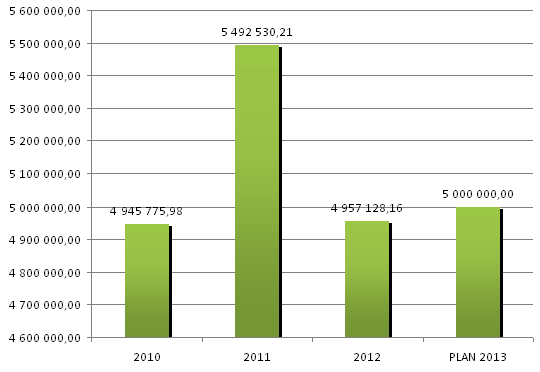 Koszty finansowe - 2010, 2011 i 2012 r.
