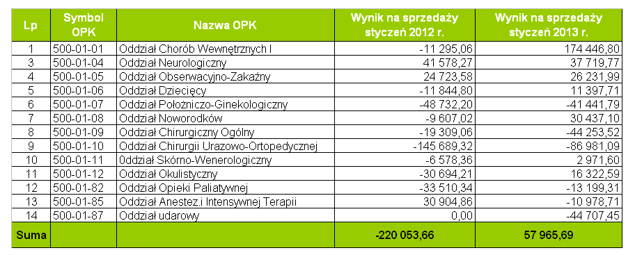Analiza wyników finansowych oddziałów - styczeń 2012 r. i 2013 r.