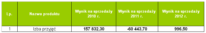 Analiza wyników finansowych 2010, 2011 i 2012 r. Ryczałt Izba Przyjęć POZ * - Księgi rachunkowe na dzień 07.03.2013 r.