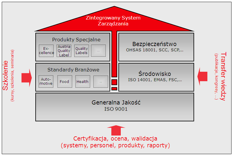 Zintegrowane systemy zarządzania Powstanie dzisiejszych zintegrowanych systemów zarządzania można podzielić na charakterystyczne cykle rozwojowe.