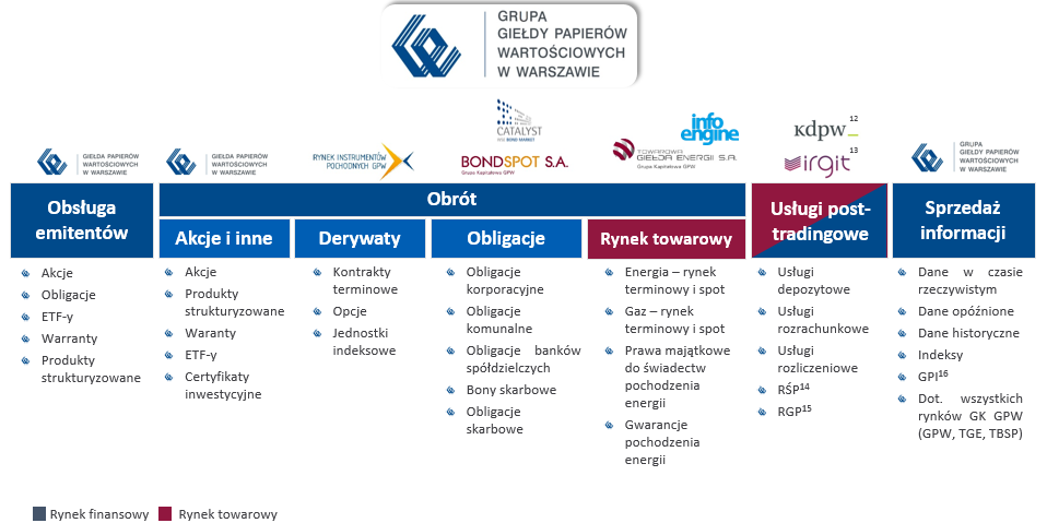 Schemat 2 Linie biznesowe i oferta produktowa GK GPW 12 13 14 15 16 Źródło: GPW 12 Spółka stowarzyszona (udział GPW: 33,33%); oferuje usługi posttransakcyjne na rynku finansowym 13 100% spółka