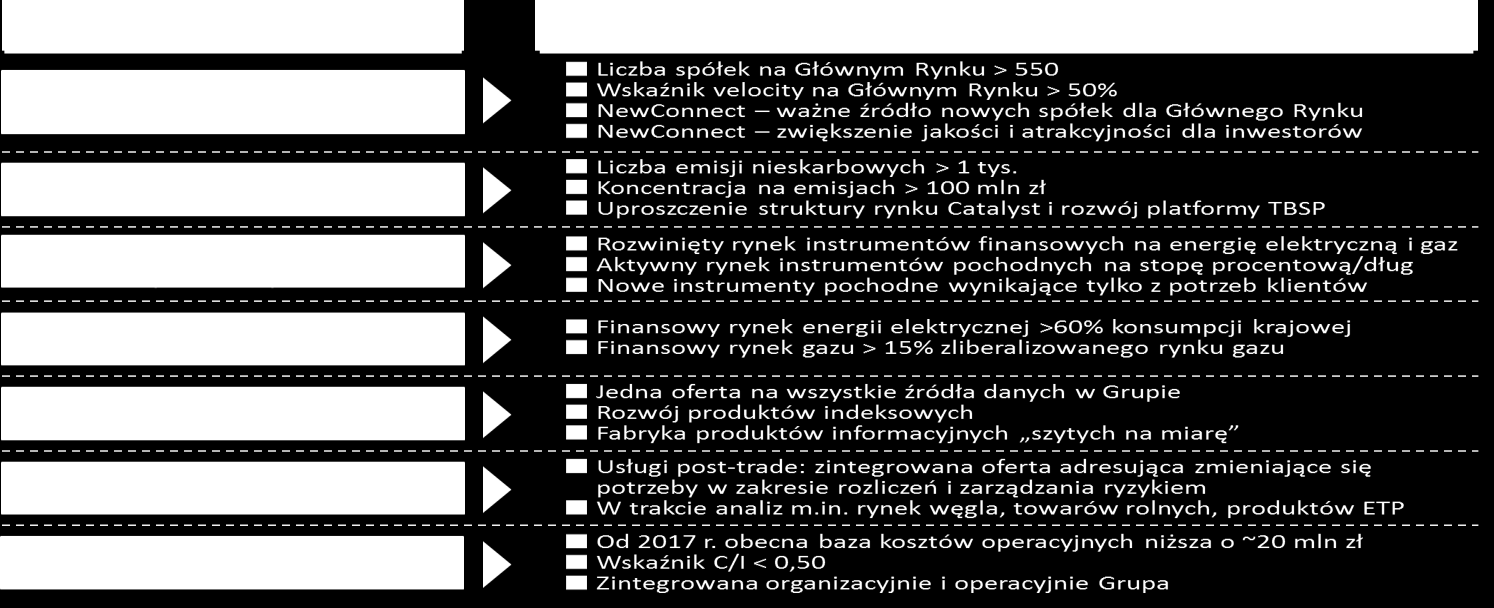 Schemat 5 Kluczowe aspiracje Grupy GPW w głównych obszarach biznesowych Źródło: GPW II. 2 Otoczenie rynkowe RYNEK FINANSOWY W 2014 r.