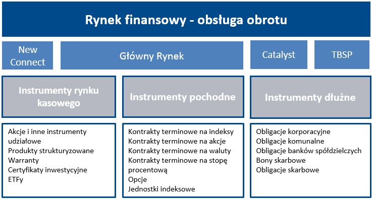 II. 5 Linie biznesowe RYNEK FINANSOWY Zakres działalności GPW w obszarze rynku finansowego obejmuje: obrót instrumentami finansowymi na rynku regulowanym i w alternatywnym systemie obrotu, w tym w