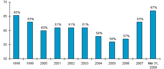 rynku nieruchomości Źródło: Freddie Mac Update, August 2008. 3.