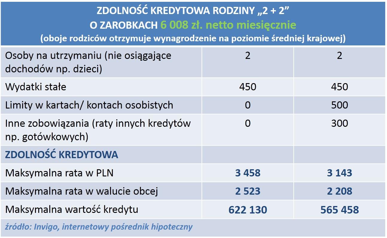 Tradycyjna rodzina złożona z rodziców oraz dwójki dzieci, osiągająca przeciętne miesięczne wynagrodzenie w wysokości 6 008 zł (stała umowa o pracę) - przy założeniu, że nie ma żadnych innych