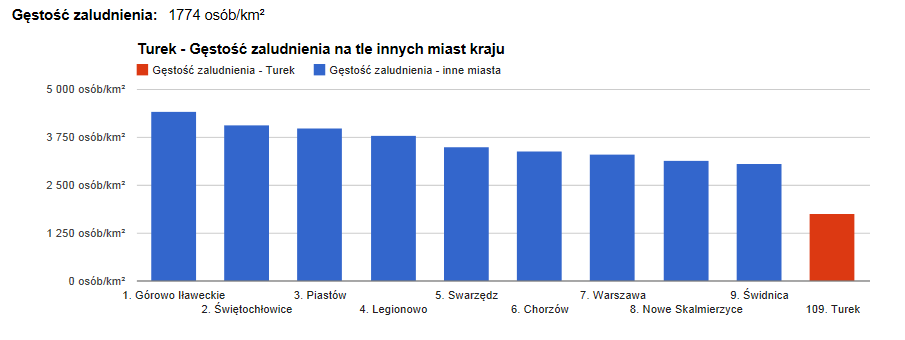 1. Turek w skrócie Turek - miasto w województwie wielkopolskim, siedziba powiatu tureckiego i gminy Turek, w Kaliskiem, na ziemi sieradzkiej, na Wysoczyźnie Tureckiej, nad Kiełbaską.