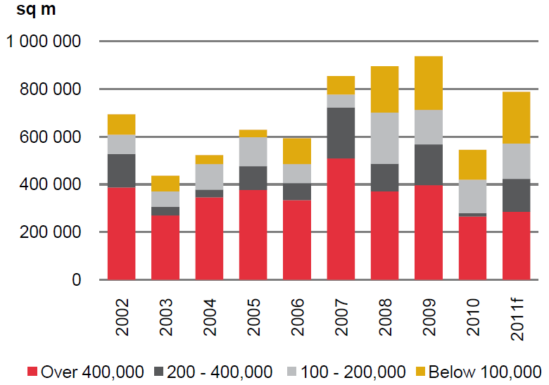 Z raportu wynika, że w sektorze powierzchni handlowych do użytkowania w Polsce w 2010 roku oddano około 550 000 m 2, co stanowi jedynie 57% podaży powierzchni handlowej z roku 2009.