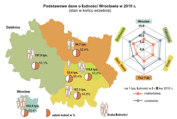 Wrocław tylko częściowo wpisuje się w te tendencje.