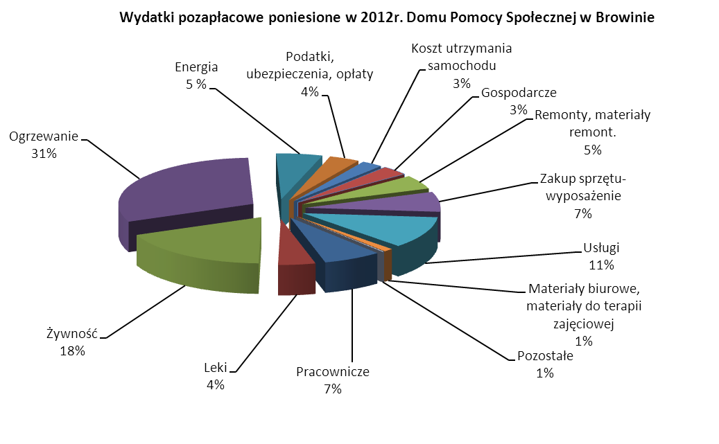 Wydatki i dochody budŝetowe realizowane przez DPS PigŜa. Lp. Wyszczególnienie Wykonanie na I.