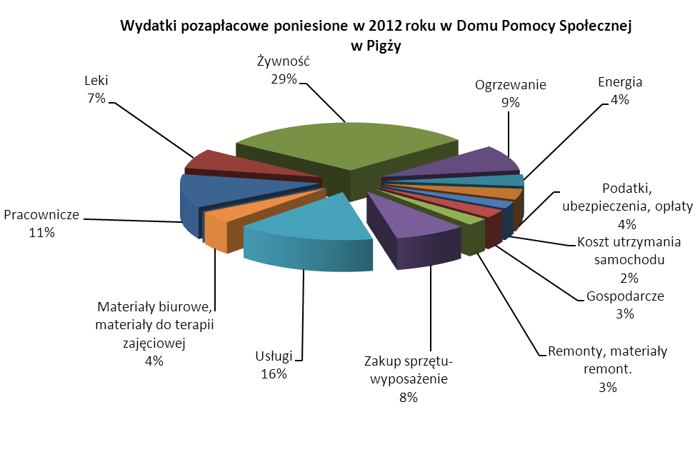 Wydatki i dochody budŝetowe realizowane przez DPS Wielka Nieszawka. Lp. Wyszczególnienie Wykonanie na I.