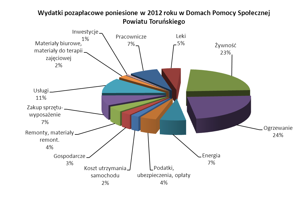 4. Inwestycje 29 966 0 0 0 29 966 RAZEM: 072 454 607 787 72 052 670 798 4 063 09 Pracownicze kształcenie pracowników, delegacje, dodatek mieszkaniowy i wiejski, odzieŝ ochronna, badania okresowe Leki