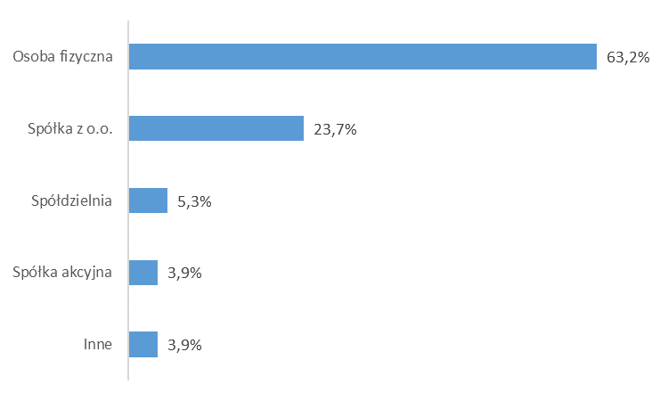 2.1.2. Charakterystyka przedsiębiorstwa Wykres nr 4. Status prawny firmy Ponad połowa badanych firm to indywidualni przedsiębiorcy osoby fizyczne (63,2%). Prawie co 4 badany podmiot to spółka z o.o. (23,7%).