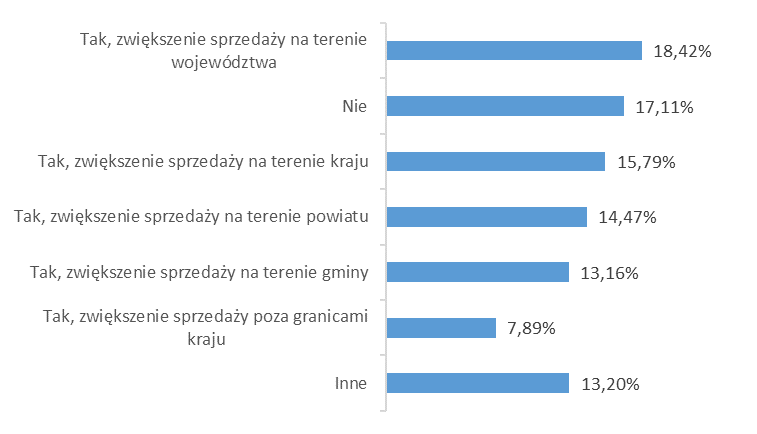 modernizacje budynków, wyposażenia planuje na 2018 rok. Planowane modernizacja zostały ujęte w tabeli nr 1 (aneks). Wykres nr 17.