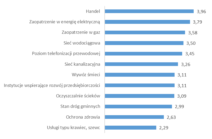 Z badanych firm 17,11% nie planuje w najbliższym czasie rozszerzenia działalności.