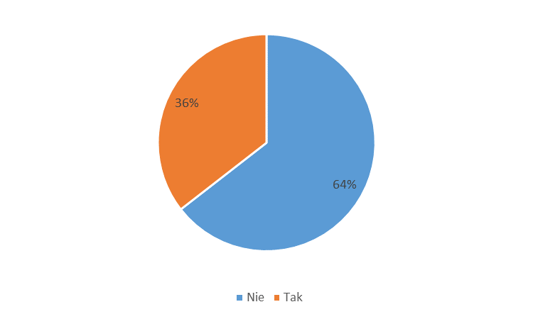 Wykres nr 29. Ocena procedur przyznawania dotacji z programu Wg badanych przedsiębiorców same procedury przyznawania dotacji również są ambiwalentne ani trudne, ani łatwe (88,0%).