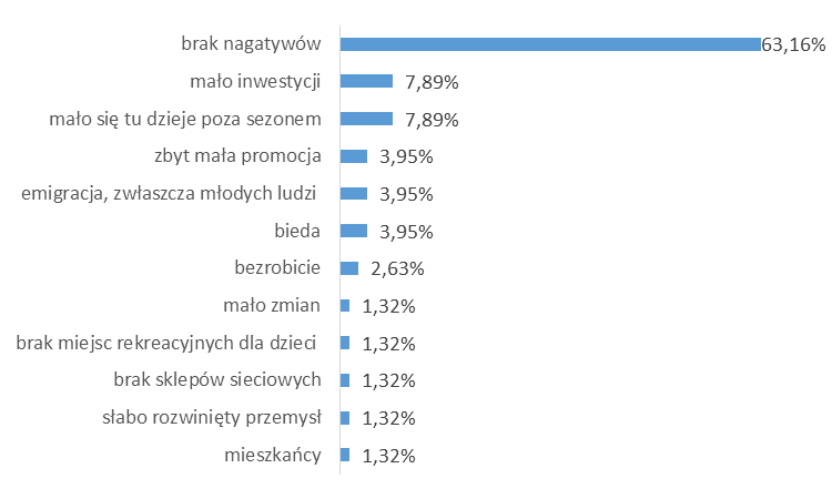 Wykres nr 39. Elementy oceniane negatywnie Przedsiębiorcy byli też pytani o negatywne elementy miejscowości, w której prowadzą działalność.