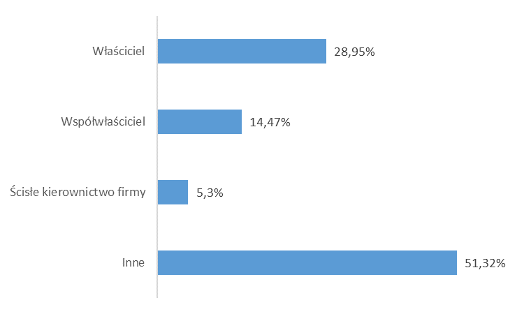 2. Wyniki badania 2.1. Wyniki analizy badania ilościowego z przedsiębiorcami 2.1.1. Charakterystyka respondentów Wykres nr 1.