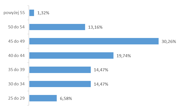 Wykres nr 2. Płeć osób badanych W badaniu wzięło udział 62,00% kobiet. Wykres nr 3. Wiek osób badanych Co trzecia osoba badana była w wieku 45 49 lat (30,26%).