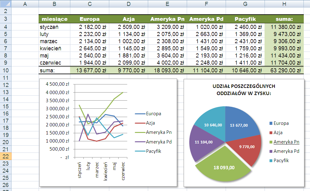 Dodaj obok poprzedniego wykresu kolejny kołowy wykres, obrazujący udziały poszczególnych oddziałów w zyskach całego przedsiębiorstwa.