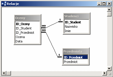 10 Studenci ID_Student Nazwisko Imie 1 Kowalski Jan 2 Abacki Adam 3 Pac Adam Przedmioty ID_Przedmiot Przedmiot 1 Matematyka 2 Ekonomia 3 Filozofia 4 Bazy danych Oceny właściwą tabelę ocen powiązaną z