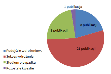 Problematyka zintegrowanych systemów 153 Rys. 2. Liczba publikacji w latach 2010-2012 faza wdrożenia Fig. 2. Number of publications in the years 2010-2012-implementation phase Źródło: opracowanie własne.