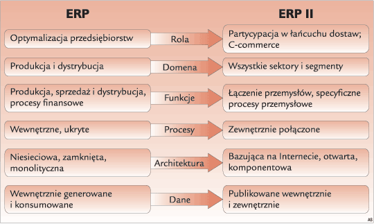 Z technicznego punktu widzenia ERP II ma podobną strukturę, jak pierwsza generacja.