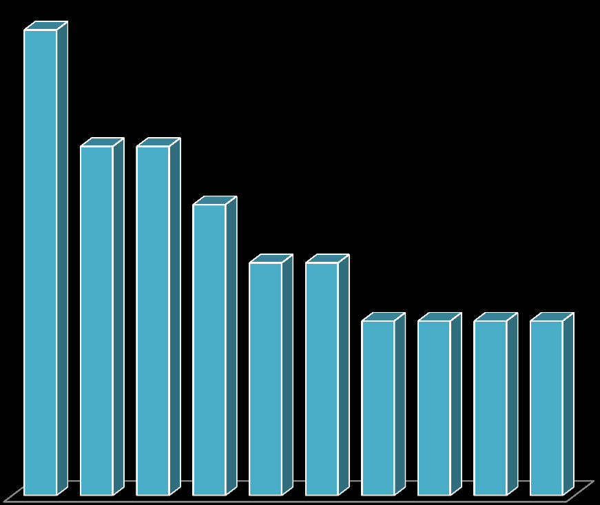 Wyniki badania dla branży maszynowej 11,8% Wykres.