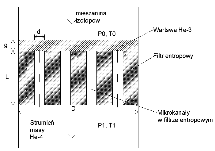 zadaniem filtru entropowego jest przepuszczanie składowej nadciekłej (która w przeważającej części będzie izotopem He-4) i zatrzymywanie składowej normalnej (He-3), która ze względu na duże opory