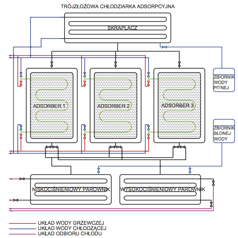 Rys. 1. Schemat trójzłożowej dwuparownikowej chłodziarki adsorpcyjnej. Praca chłodziarki adsorpcyjnej jest sekwencyjna ze względu na charakterystykę złóż adsorbera.