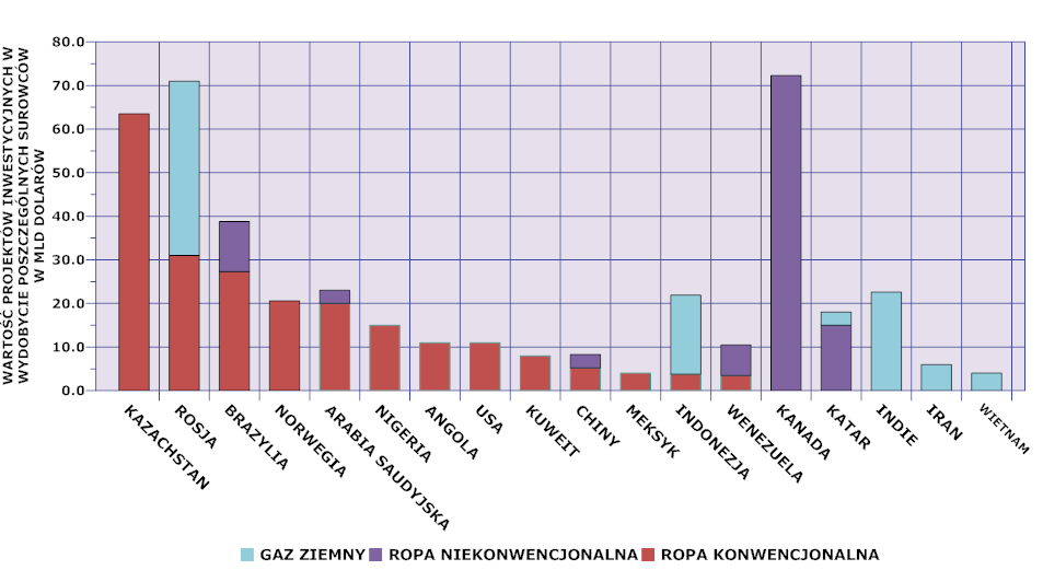 S t r o n a 13 W latach 2008 2015 największe projekty, w zakresie wydobycia ropy konwencjonalnej i niekonwencjonalnej, mają byd realizowane w Kanadzie (wartośd projektów ok.