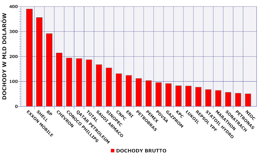 S t r o n a 15 poprzednicy jedynie 10% produkcji tych surowców i 3% rezerw tzn. BP, Chevron, Exxon Mobil, Royal Dutch Shell.