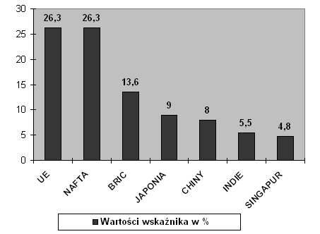 S t r o n a 23 Wskaźnik chłonności można zastosowad do analizy importu ropy naftowej. W zakresie importu ropy naftowej wskaźnik chłonności rynkowej UE 27 wynosi 26,3%.