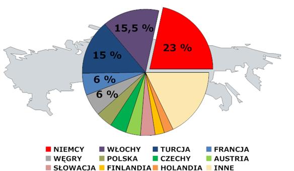 S t r o n a 26 Rysunek 20. Struktura rosyjskiego eksportu gazu ziemnego Źródło: Opracowanie własne (obliczenia na podstawie danych BP). Dane procentowe podano w zaokrągleniu. Stan na 2008r.