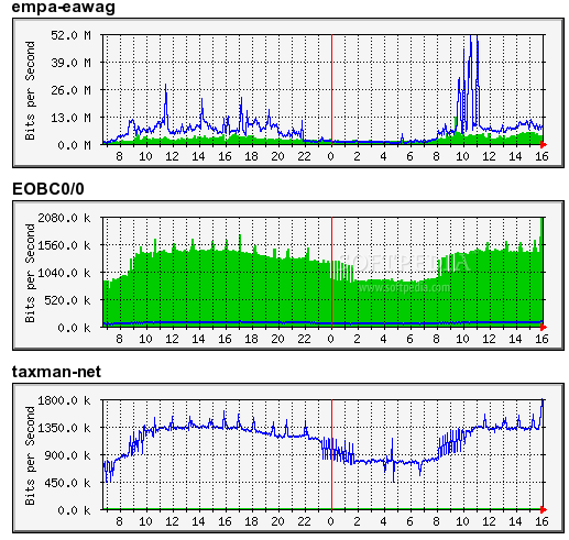 Rys.2.4 Graficzny interfejs programu MRTG (źródło: własne).