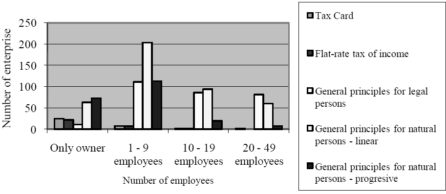 Endogenous factors of choosing a form of income tax 491 Diagram 2. Relation Between Numbers of Employees and Chosen Taxation Forms Source: own elaboration.