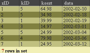 Łączenie tabel (relacje) - utworzenie tabel roboczych CREATE TABLE zamowienia ( zid INT NOT NULL IDENTITY(1,1), kid INT, koszt DECIMAL(6,2), data DATE, PRIMARY KEY (zid) ); INSERT INTO zamowienia