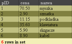 Łączenie tabel (relacje) - utworzenie tabel roboczych CREATE TABLE produkty ( pid INT NOT NULL, cena DECIMAL(6,2), nazwa CHAR(20), PRIMARY KEY (pid) ); INSERT INTO produkty VALUES (1, 70.