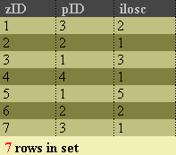 Łączenie tabel (relacje) - utworzenie tabel roboczych CREATE TABLE zam_prod ( zid INT, pid INT, ilosc TINYINT ); INSERT INTO zam_prod VALUES (1, 3, 2); INSERT INTO zam_prod VALUES (2, 2, 1);