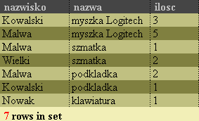 Złączenie wewnętrzne cel zapytania: Pokaż poszczególne zamówienia, produkt oraz liczbę produktów. SELECT klienci.nazwisko, produkty.nazwa, zam_prod.