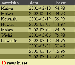 Złączenie zewnętrzne prawostronne cel zapytania: Pokaż dane zamówień dla wszystkich klientów. SELECT klienci.nazwisko, zamowienia.data, zamowienia.