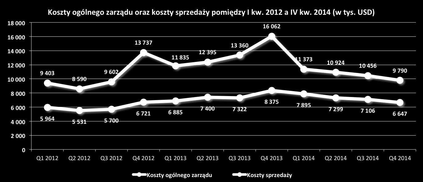 Zysk brutto: Trendy na zysku brutto były podobne do trendów na przychodach. Po istotnym zmniejszeniu w pierwszej połowie 2014 roku, zysk brutto zaczął rosnąć począwszy od III kw. 2014. Zysk brutto w 2014 roku zmniejszył się o 24,07% do 87.