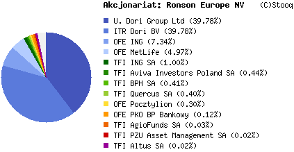 Pod względem wielkości sprzedaży grupa należy do czołówki deweloperów w Polsce, notując sprzedaż zbliżoną do innego emitenta z Catalyst Marvipolu (liderem jest Robyg): Sprzedaż mieszkań wybranych