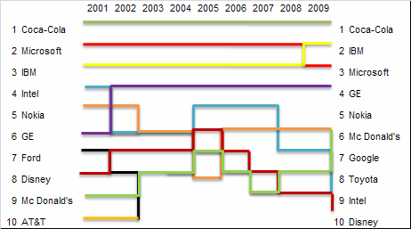 Zmiany wartości marek w latach 2001-2009 1. Coca-Cola 2. Microsoft 3. IMB 4. Intel 5. Nokia 6. GE 7. Ford 8. Disney 2001 2002 2003 2004 2005 2006 2007 2008 2009 1. Coca-Cola 2. IBM 3. Microsoft 4.