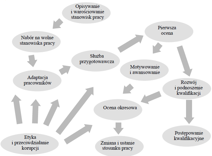 oraz wyspecjalizowane komórki organizacyjne, w ramach obowiązujących przepisów prawnych lub w związku ze zmieniającym się otoczeniem, w celu pozyskania, rozwijania, motywowania, a także zwalniania