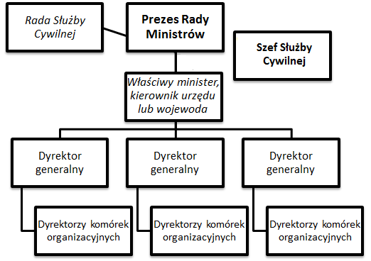 Rysunek 4. Dyrektor generalny urzędu w systemie służby cywilnej Źródło: opracowanie własne. Jak widać, katalog zadań dyrektora generalnego urzędu jest znaczący.